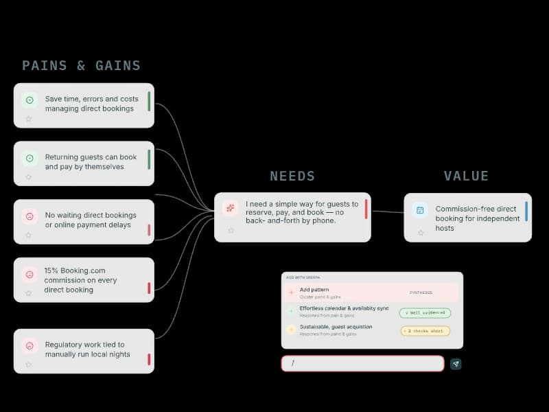 skerpa value synthesis graph running pains and gains through the need that explains them to the value proposition that answers it, with candidate propositions marked well evidenced or short of checks