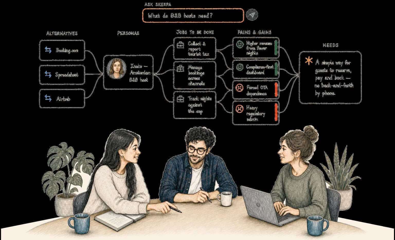 skerpa chain view — a product team asks what B&B hosts need, and alternatives, personas, jobs to be done, and pains and gains connect through to a sharpened need