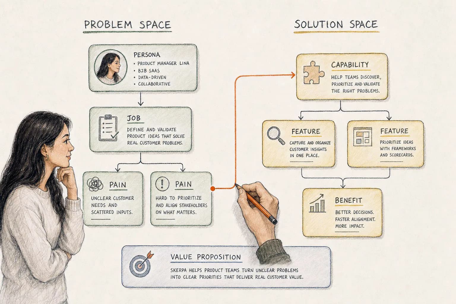 Problem space and solution space linked by evidence